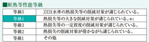 断熱等性能等級4を取得