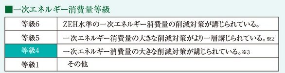 一次エネルギー消費量等級4を取得