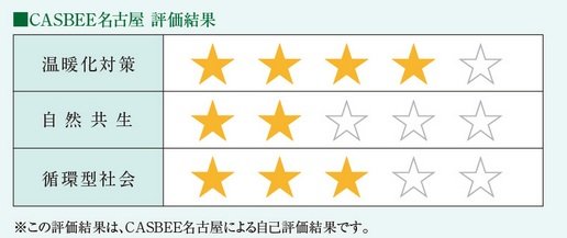 CASBEE 名古屋（名古屋市建築物環境配慮制度）