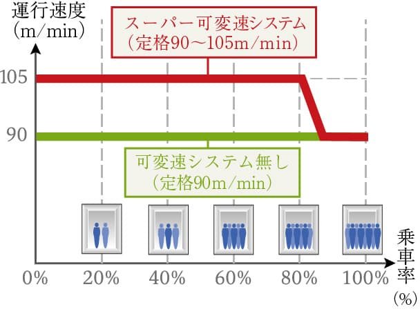 エレベータースーパー可変速システム