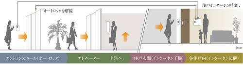 警備会社と連携した24時間セキュリティ
