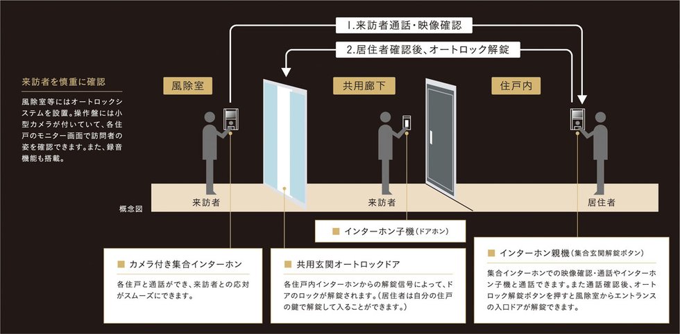 オートロックシステム