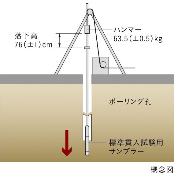 地盤調査