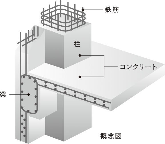 鉄筋コンクリート構造(RC構造)