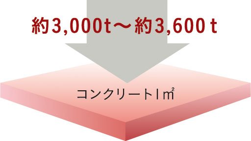 コンクリート強度(設計基準強度)