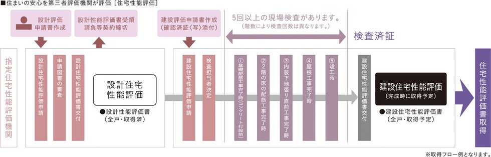 国土交通大臣から指定された、登録住宅性能評価機関による住宅性能評価書を取得予定