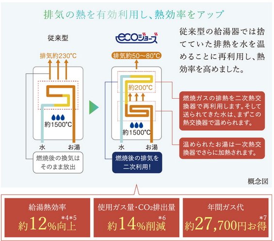 高効率熱源機 エコジョーズ