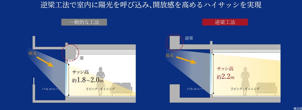 逆梁工法&ハイサッシ