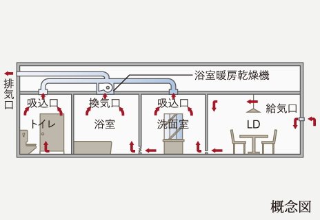 24時間換気システム
