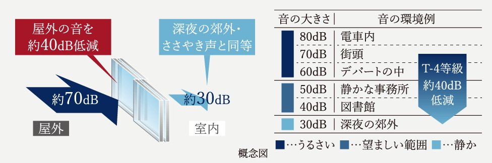 東・南・北側部に遮音等級「T-4」の二重サッシ