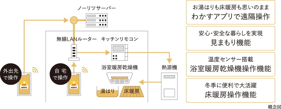 「わかすアプリ」を採用で、いつでもどこでもリモコン操作
アプリひとつで生活をもっと快適に。