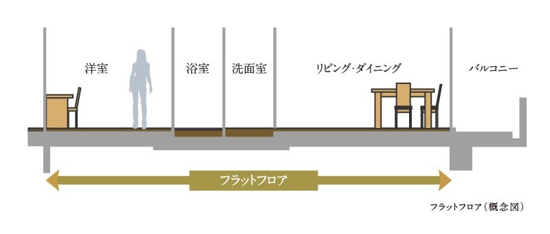 フラットフロア設計