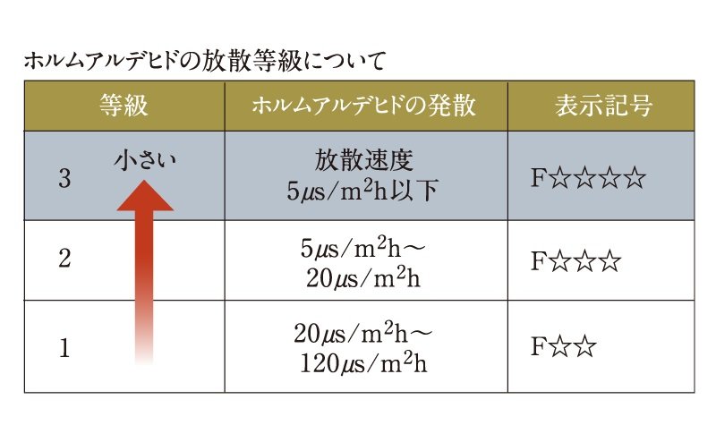 シックハウス対策