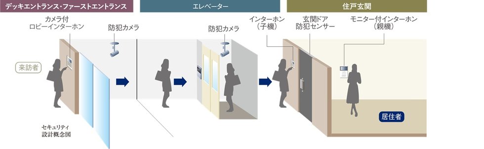 共用部セキュリティ