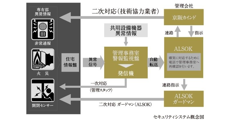 集合玄関・共用部・自宅玄関3つのエリアを守るトリプルセキュリティ