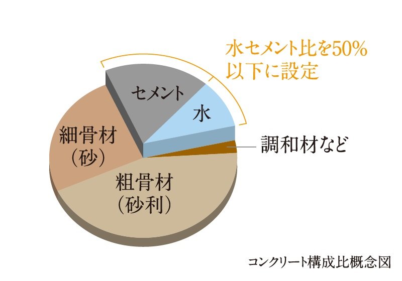 水セメント比