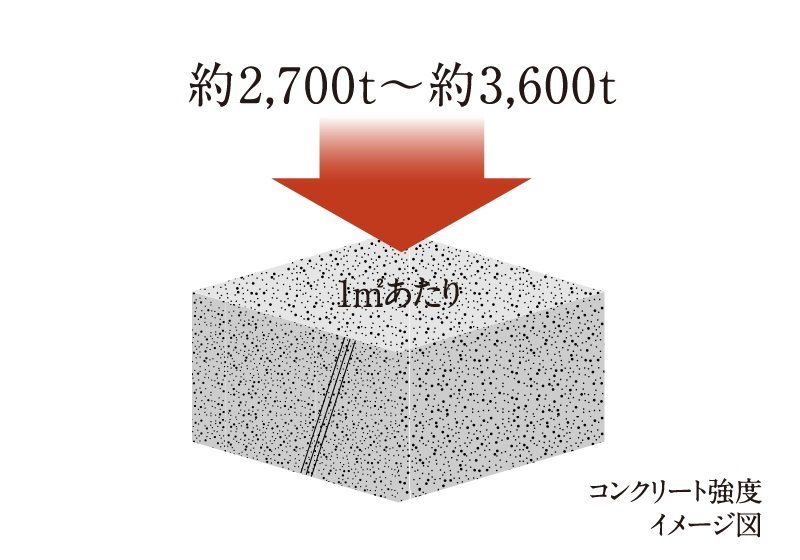 コンクリート強度
