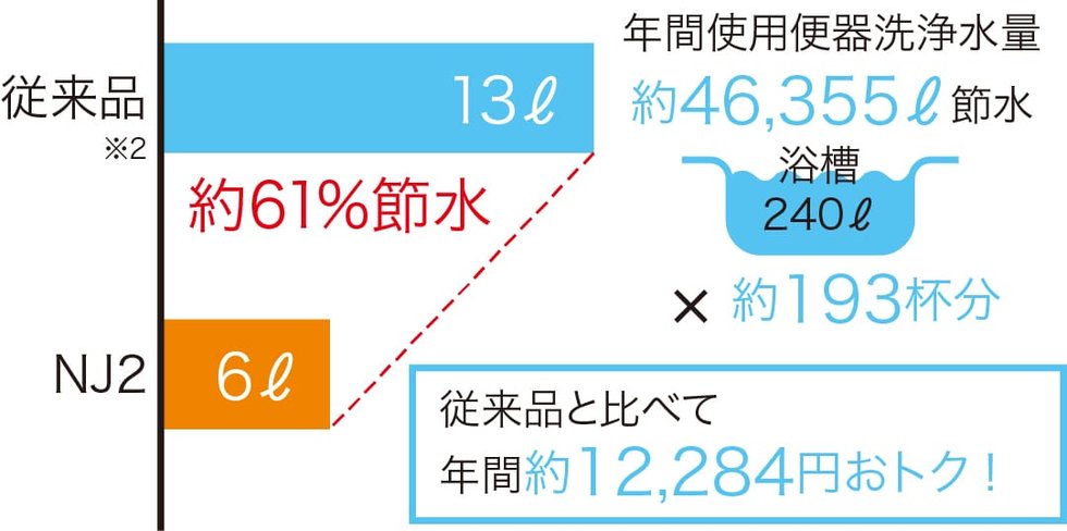 節水の「6.0L洗浄」