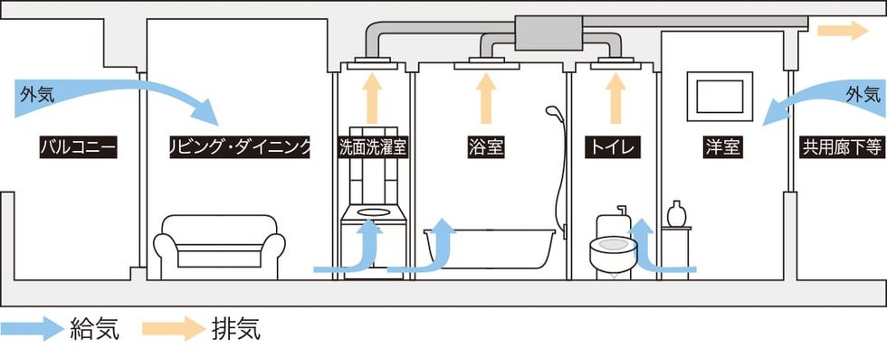 24時間換気システム