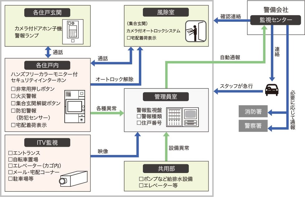 24時間遠隔監視システム