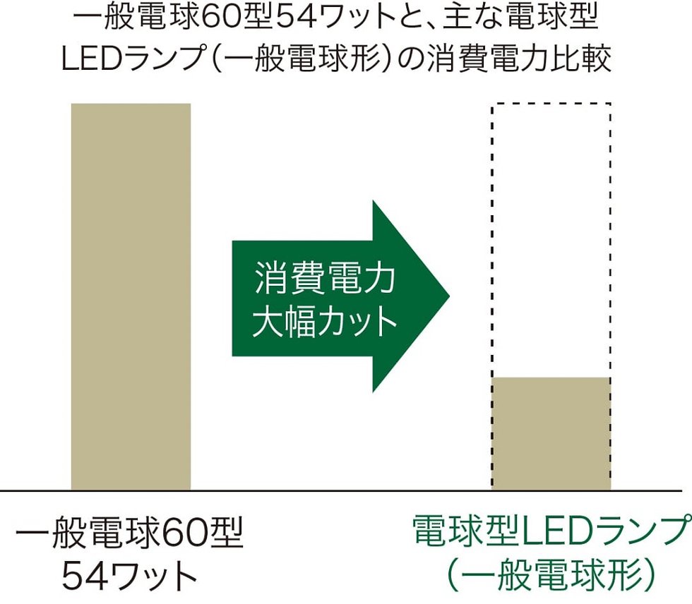 LED照明