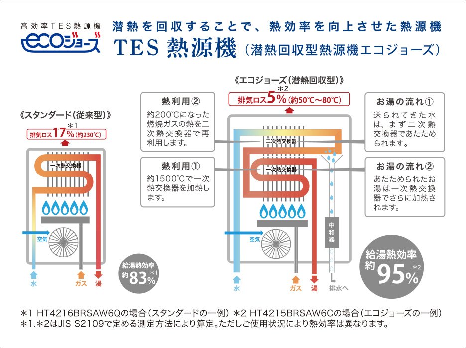 東京ガス（暖らんぷらん）
省エネ効果も優れた高効率給湯器「ecoジョーズ」