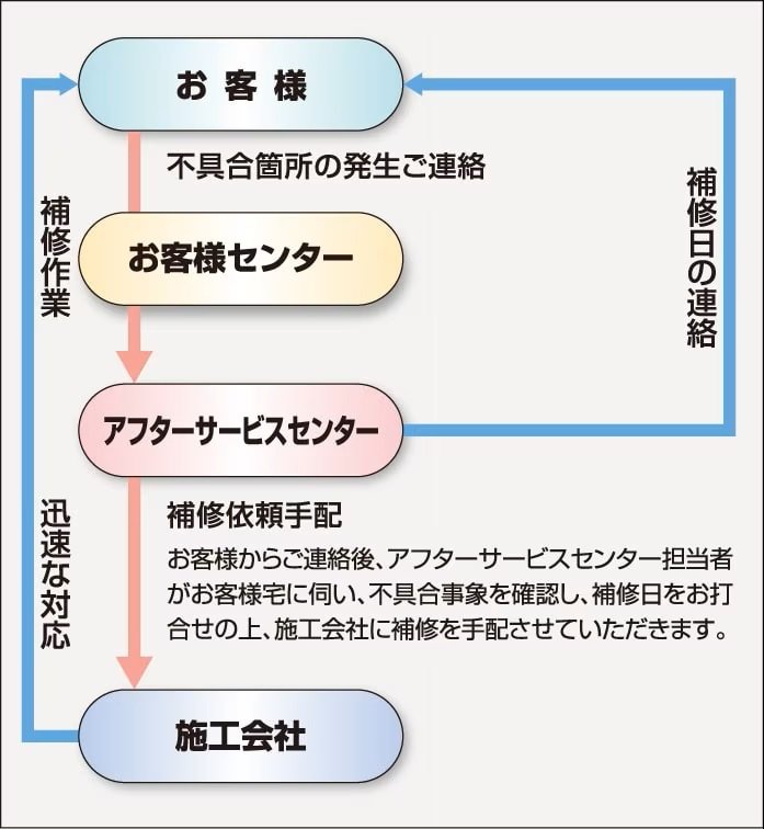 住友不動産のアフターサービス