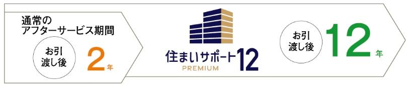住まいサポート12 PREMIUM（オプション・有料）