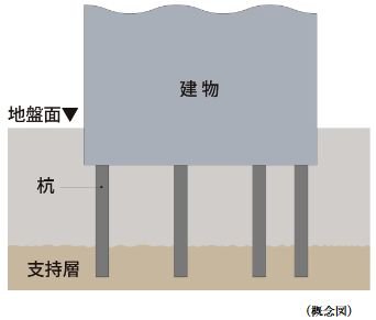 63本の杭を打設