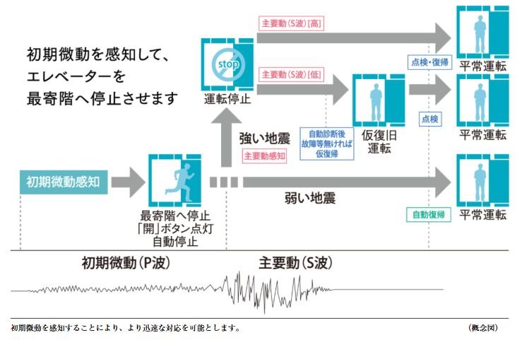 エレベーター安全装置