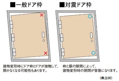 対震ドア枠