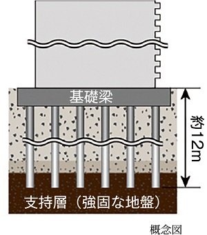 杭基礎構造