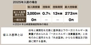 住宅ローン控除の適用が受けられる「省エネ基準適合住宅」