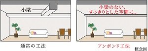 アンボンド工法（一部住戸除く）