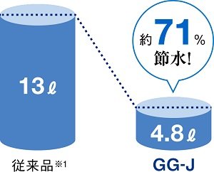 「4.8L超節水」＋「eco小」で節約＆エコ