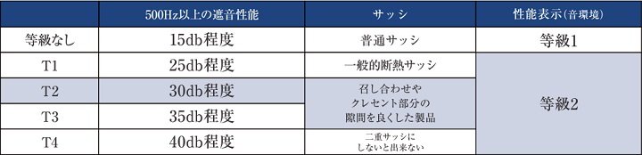 T2等級程度遮音効果の高い防音サッシ