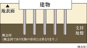 耐震性に配慮した杭基礎構造