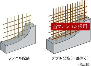 耐震強度を高める「ダブル配筋」