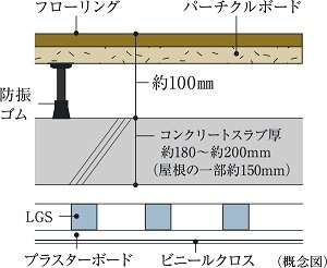 二重床+二重天井(一部除く)