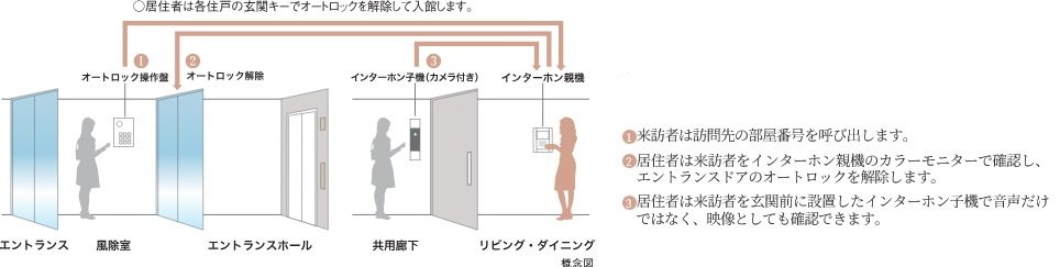 オートロックシステム