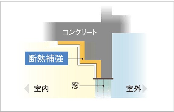 ヒートブリッジ防止