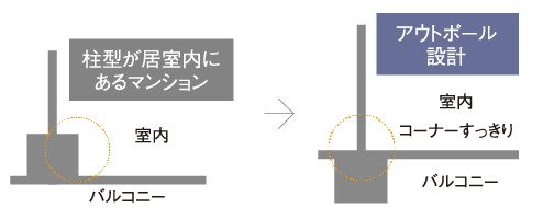 室内を広く使いやすくアウトポール設計