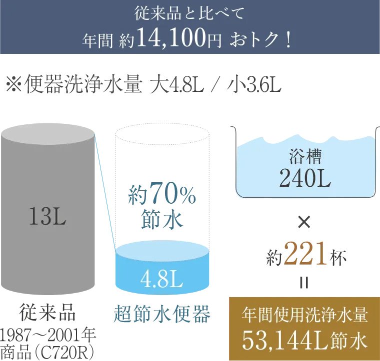 超節水便器