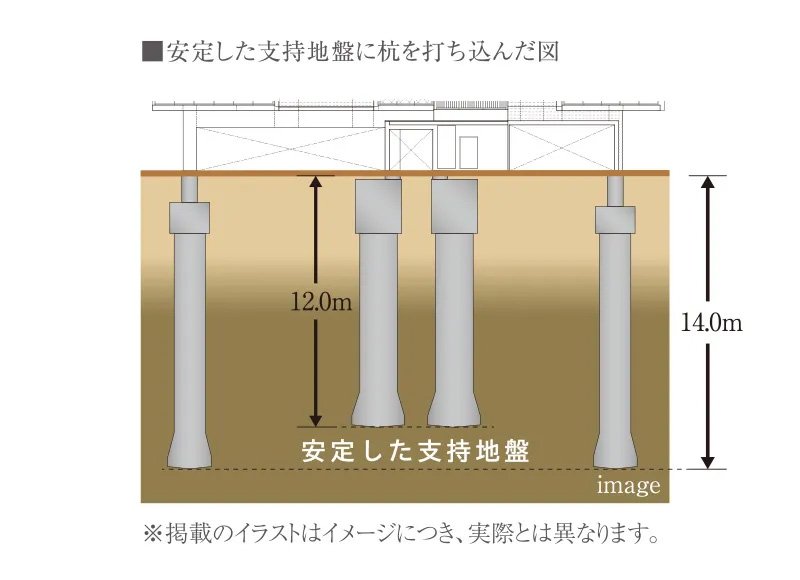 安全な基礎構造