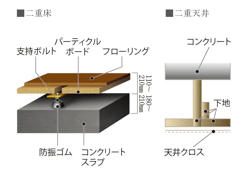 二重床・二重天井