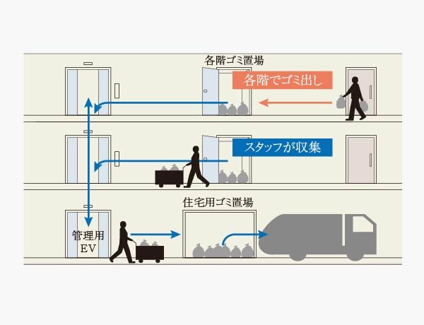 各階フロアに、ゴミ置場を設置