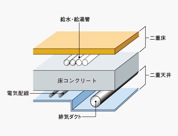 メンテナンスに配慮した
二重床・二重天井設計
