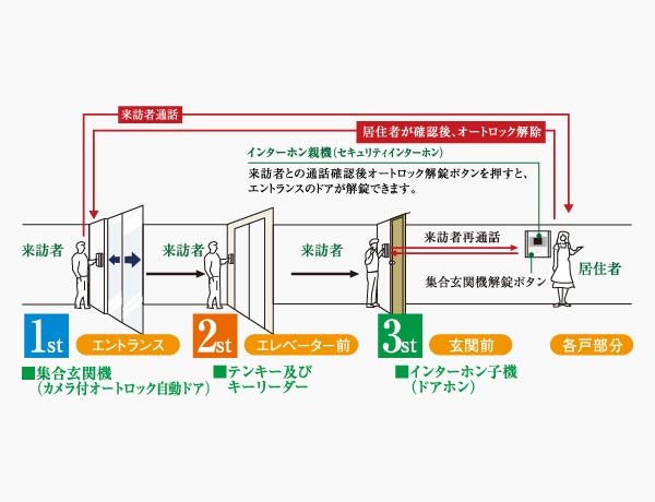 ダブルオートロックによる
三重のセキュリティ