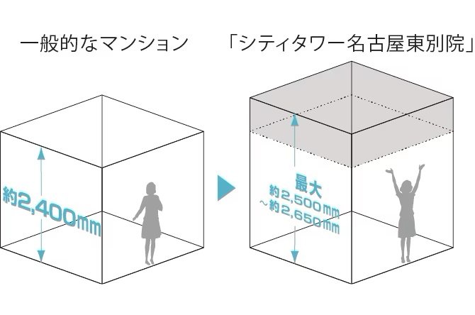 最大約2,500mm～約2,650mmの天井高（リビング・ダイニング）