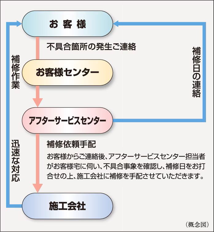 住友不動産のアフターサービス